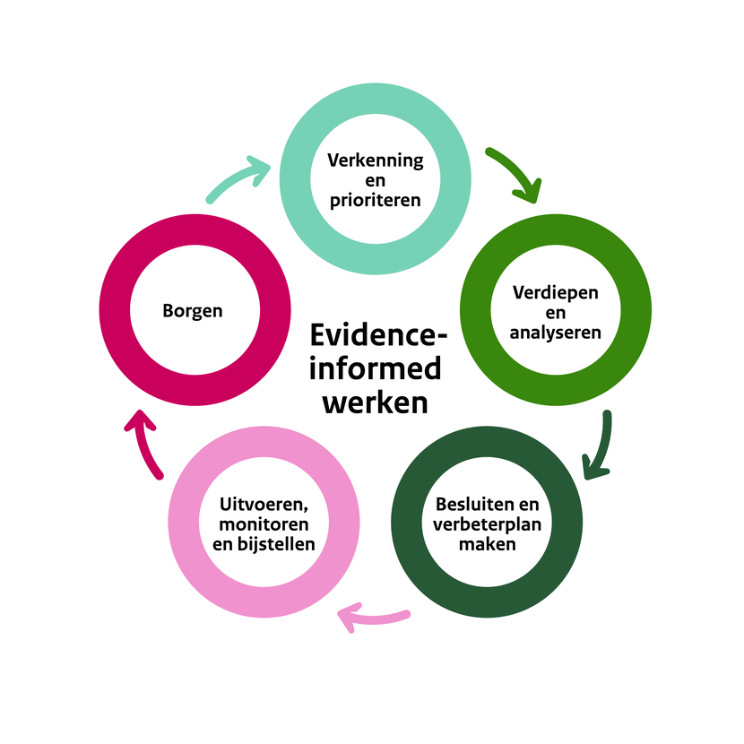 Een visuele weergave met vijf cirkels en daarin een aantal kernwoorden. Samen geven de cirkels de cyclus van evidence-informed werken weer.